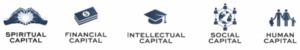 The five capitals, Spiritual Capital, Financial Capital, Intellectual Capital, Social Capital, and Human Capital